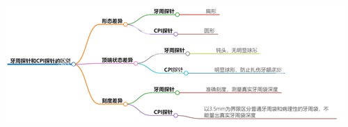 牙周探针和cpi探针的区别