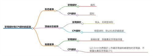 牙周探针和cpi探针的不同 牙周探针和cpi探针的不同