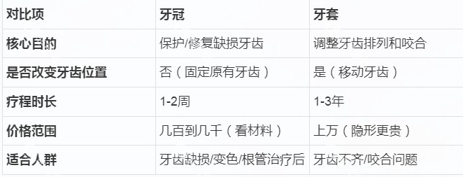 牙冠和牙套的核心区别 牙冠和牙套的核心区别